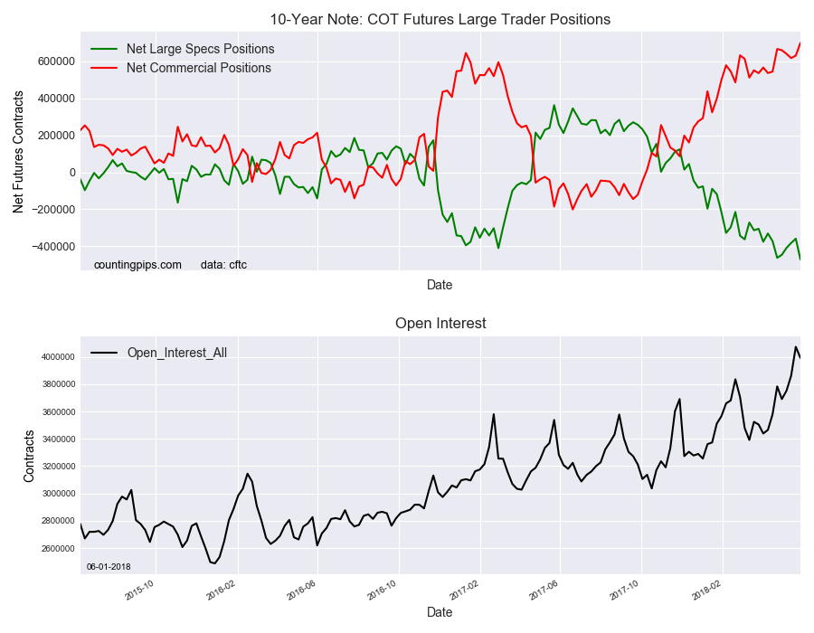 10-Year Note COT Futures Large Trader Positions