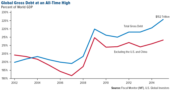 Global Gross Debt At An All-Time High Chart