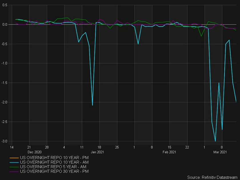 US Overnight Repo-10 Year PM Chart.