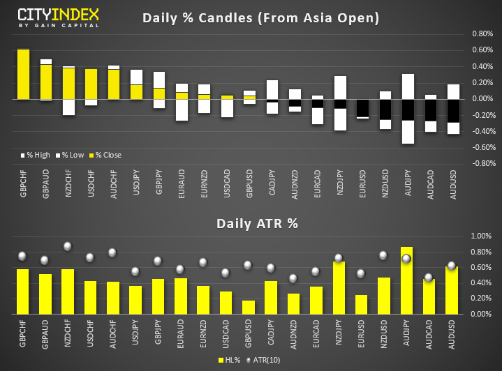 FX Handover Daily % Candles