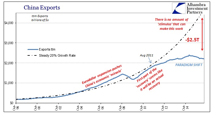 China Exports