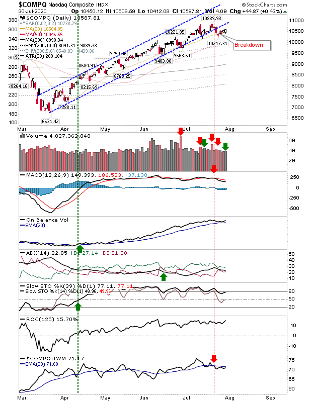 COMPQ Daily Chart