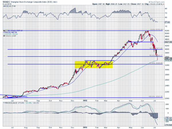 SSEC Daily Chart