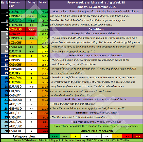 Weekly Ranking And Rating