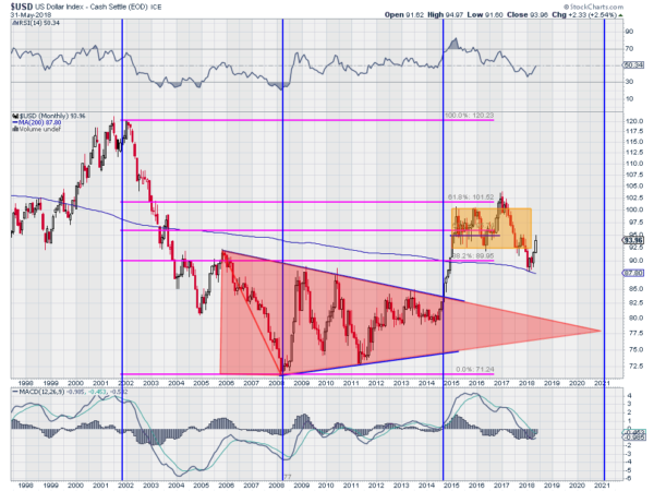 USD Monthly Chart