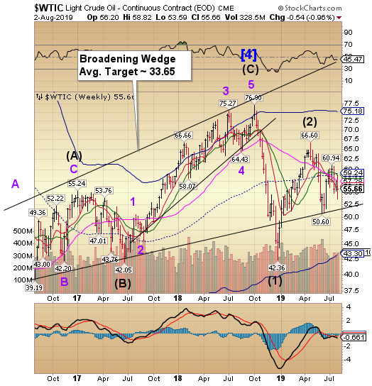 WTIC Weekly Chart