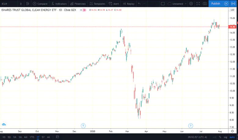 Clean Energy ETF Chart