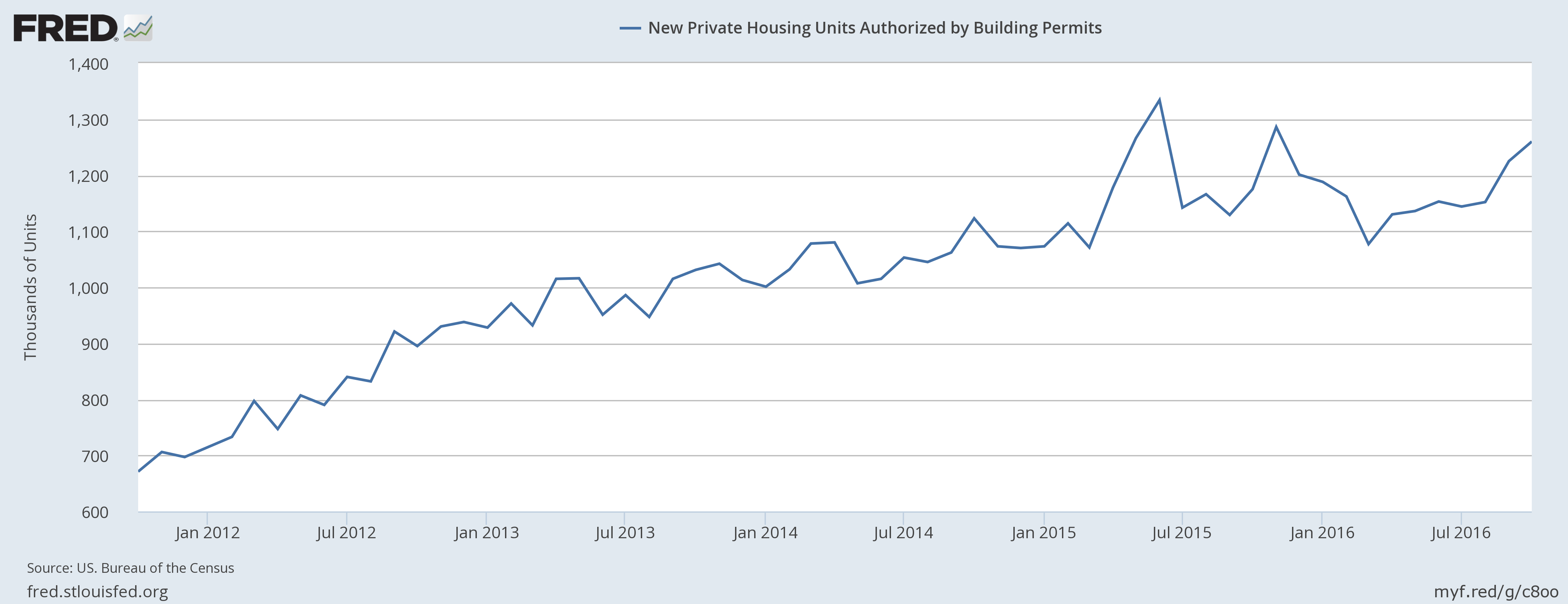 Building Permits 2012-2016