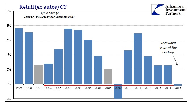 Retail ex-Autos