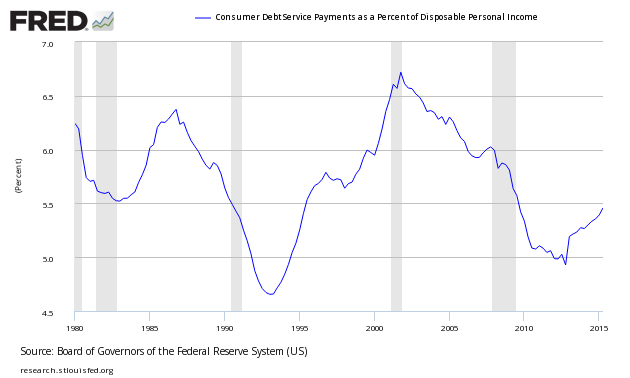 Consumer Debt Service Payments as Percent of Income 1980-2015