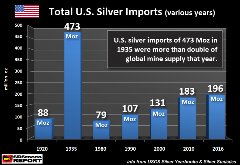 U.S. Silver Imports Various Years