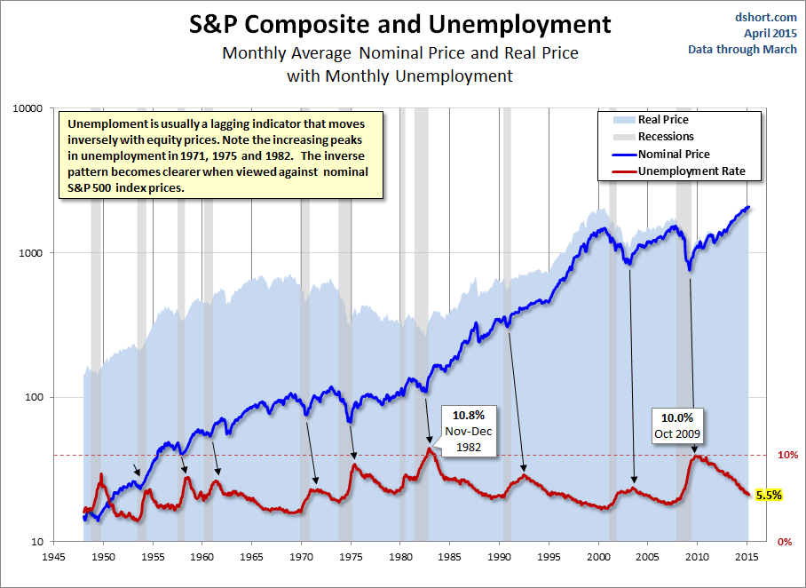 S&P Composite And Unemployment: Monthly Avg Nominal And Real Price