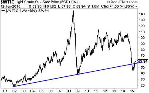 Oil Weekly, 2000-2015