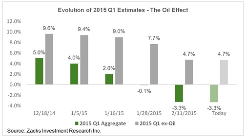 Evolution of 2015 Q1 Estimates - The Oil Effect