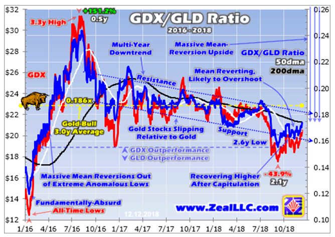 GDX-GLD Ratio 2016-2018