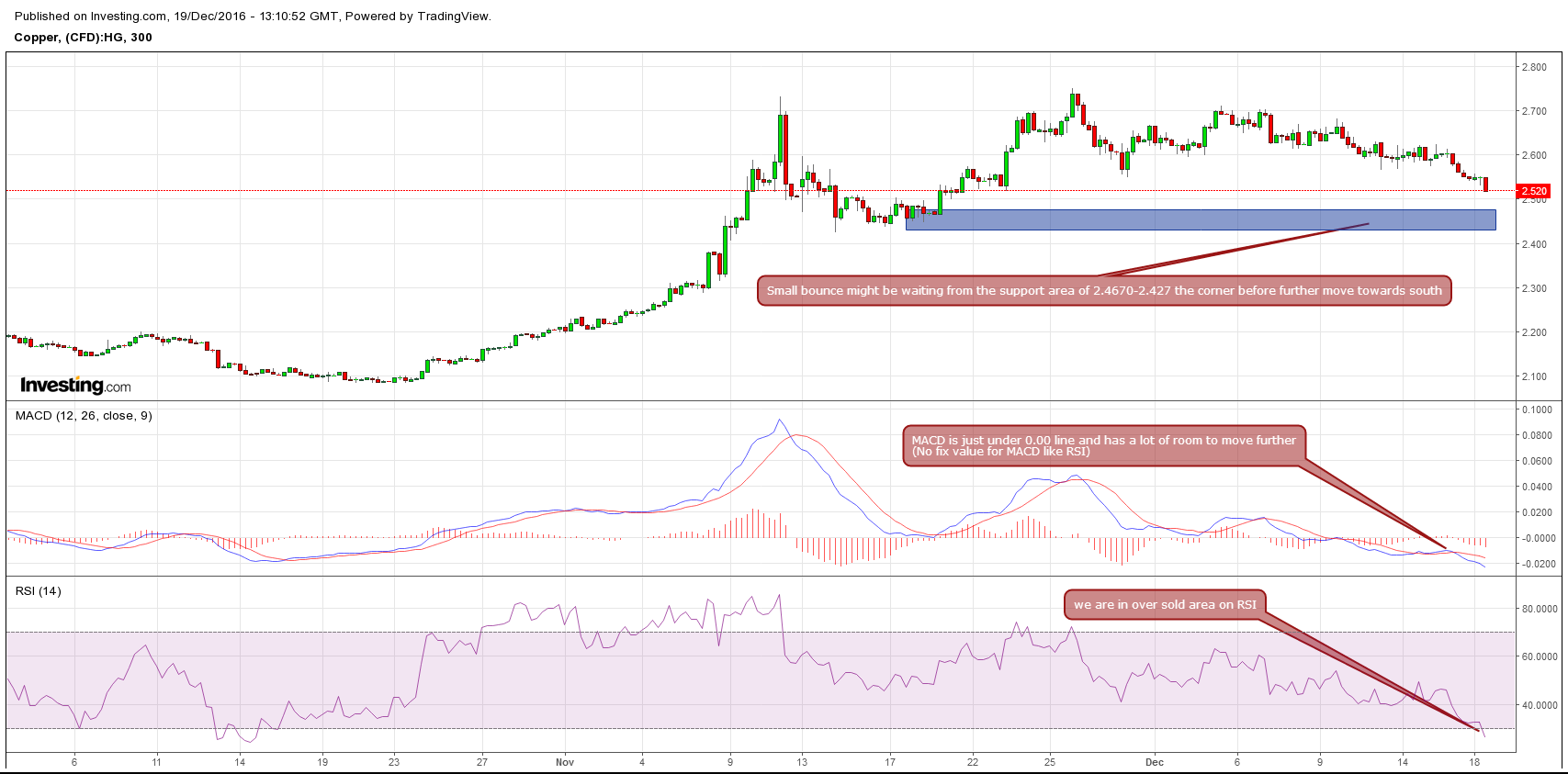 Copper 5 Hour Chart