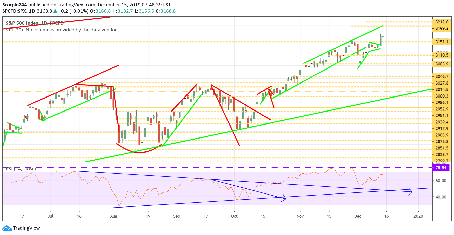 S&P 500 Index Daily Chart