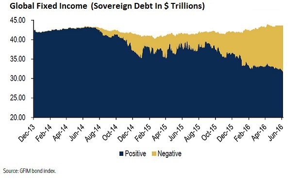 Global Sovereign Debt