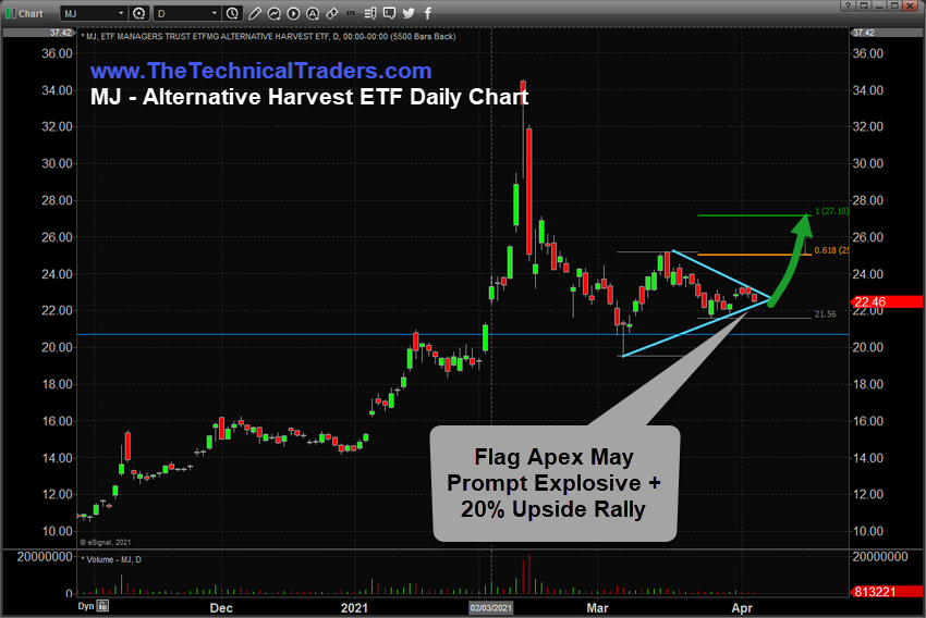 MJ - Alternative Harvest ETF Daily Chart