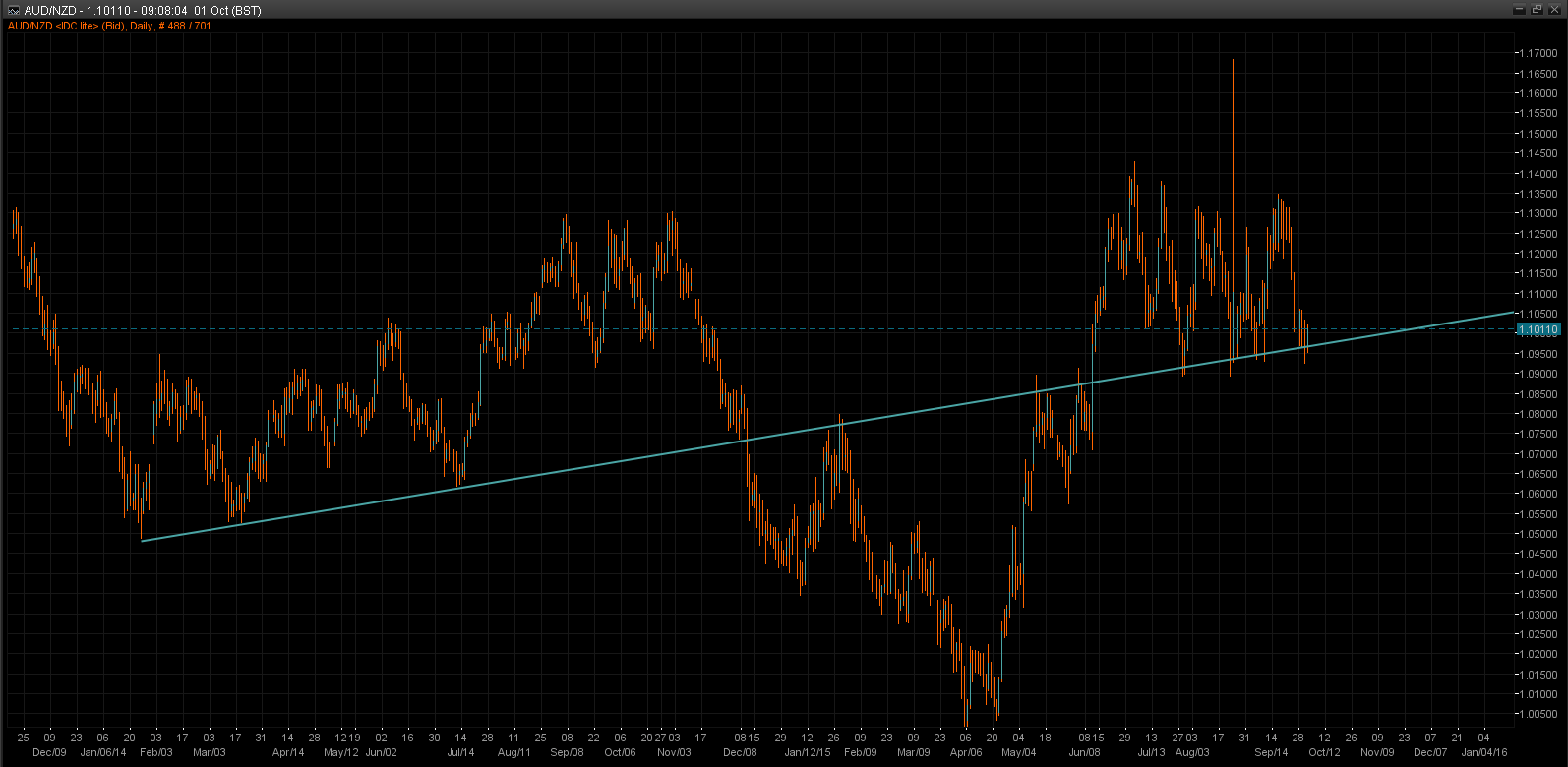 AUD/NZD Daily Chart