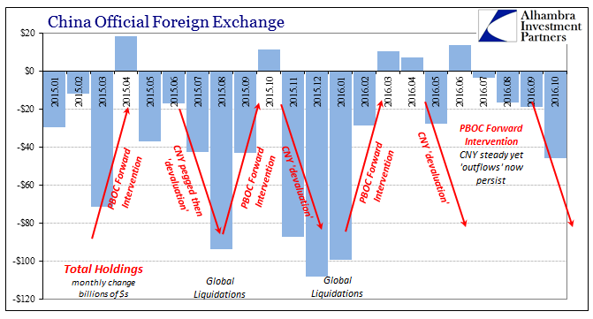 China Official Foreign Exchange