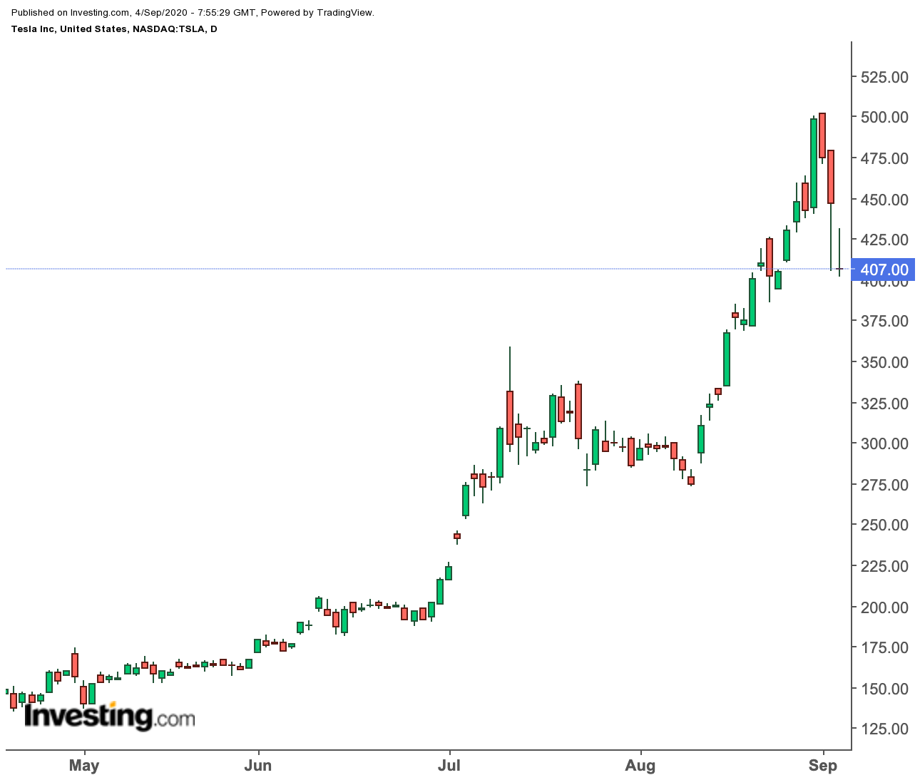 TSLA 1-Day