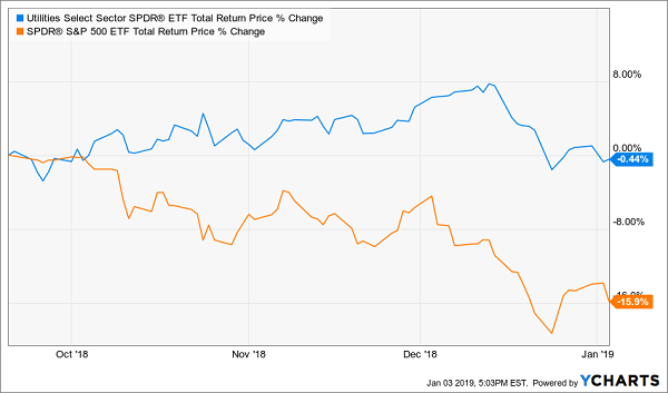 This Bear’s Favorite Buy: Utilities?