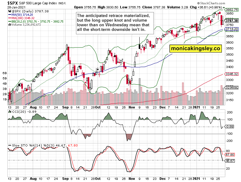 S&P 500 Daily.