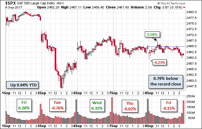 S&P 500 Chart