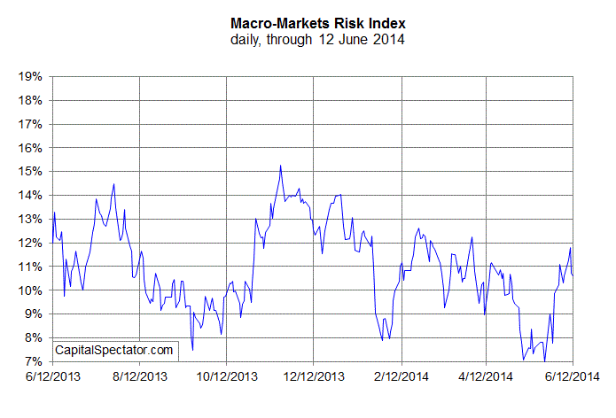 Macro Markets Risk Index: 1 Year Overview
