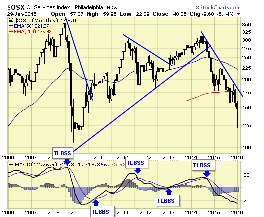 OSX Monthly Chart