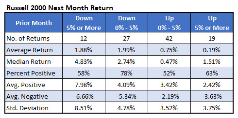 Russell 2000 Next Month Return