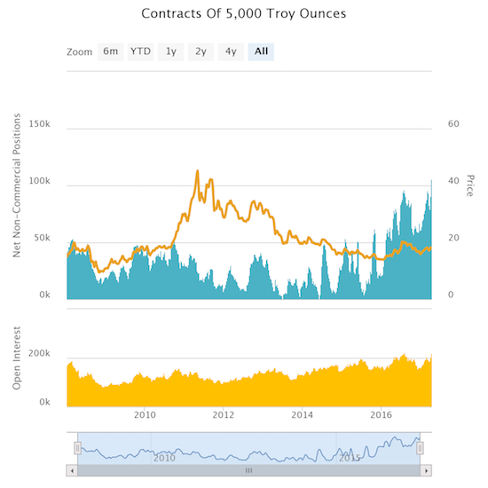 Contracts Of 5,000 Troy Ounces