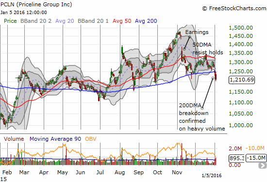 PCLN Chart