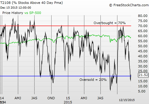 T2108 vs. the S&P 500 Daily Chart