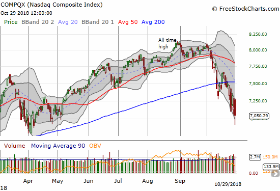 The NASDAQ lost 1.6% after gapping up as high as 1.5%. The tech-laden index closed at a new 6-month low.