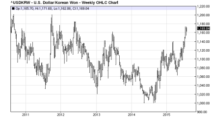 USD/KRW Weekly Chart