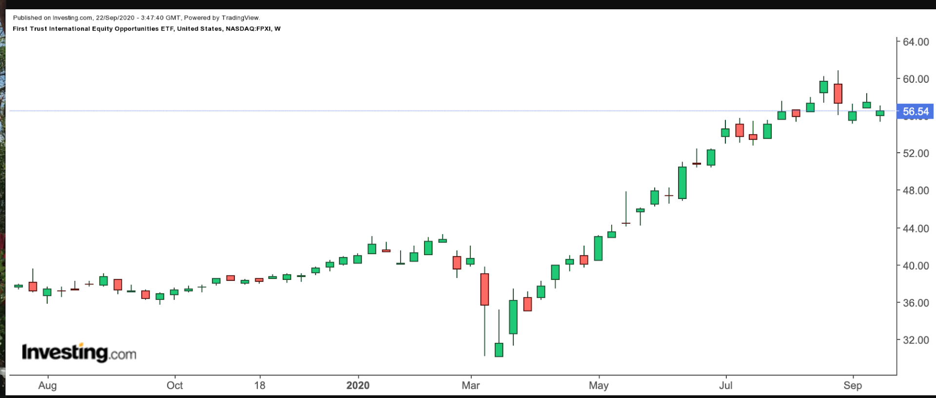 FPXI Weekly Chart