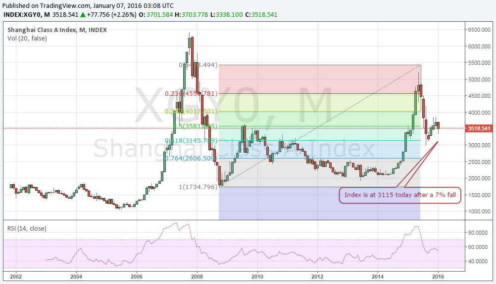 Shanha Class A Shares Index Monthly 2001-2016