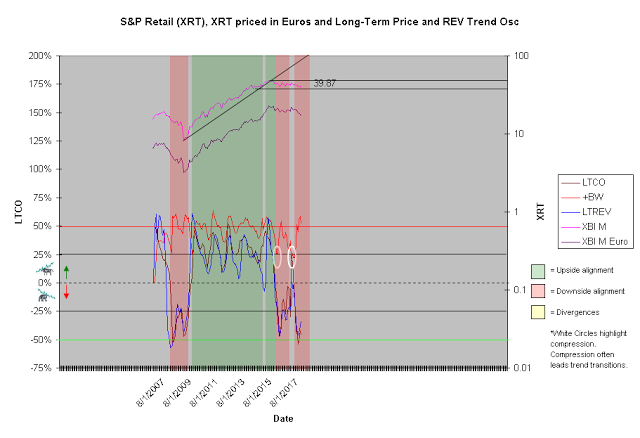 S&P Retail XRT Chart