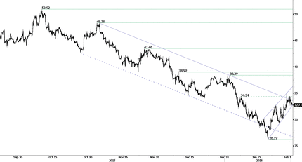 Crude Oil - Growing Bullish Momentum.