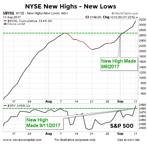 NYHL Chart