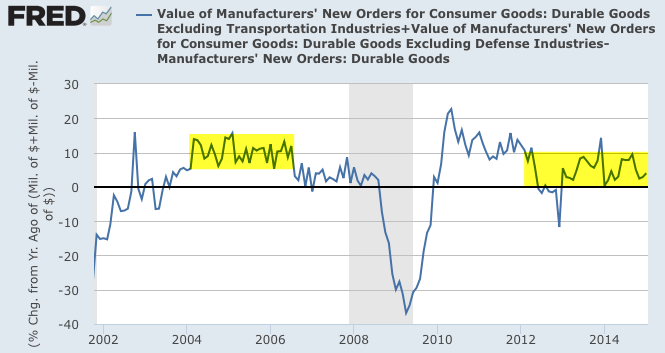 Durable Goods Orders