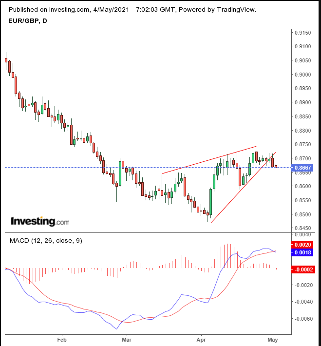 EUR/GBP Daily