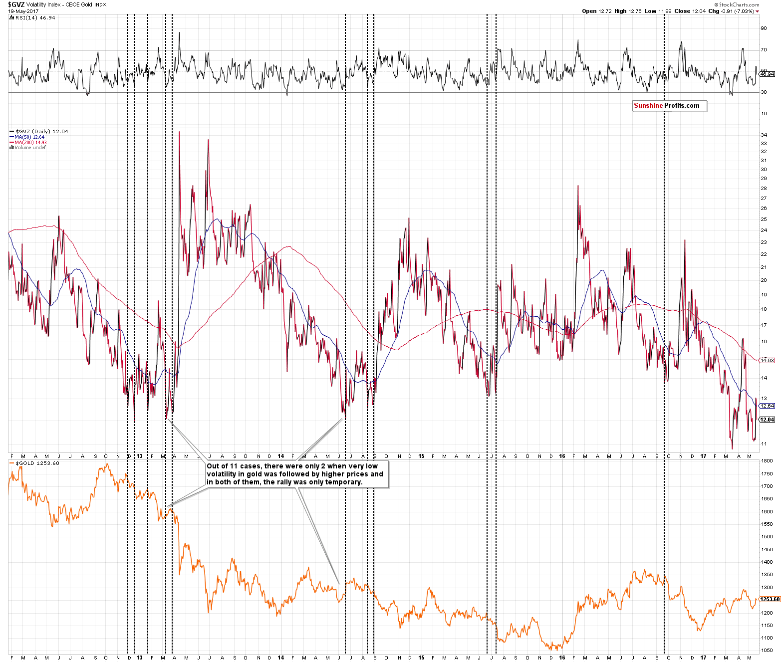 Gold’s Declining Volatility