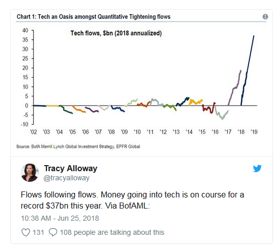 Tech an Oasis Amongst Quantitative Tightening Flows