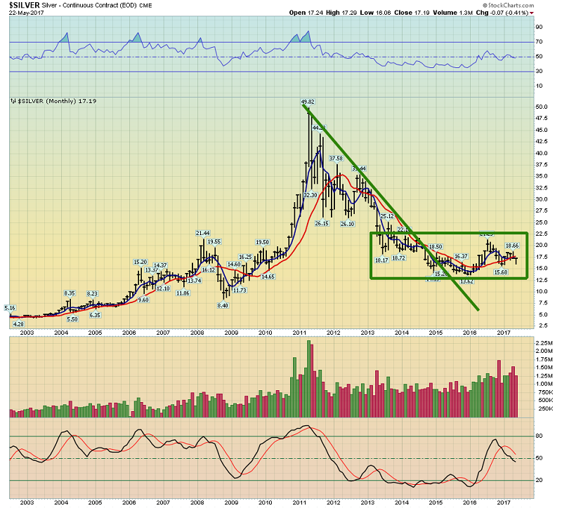 Long-Term Weekly Silver