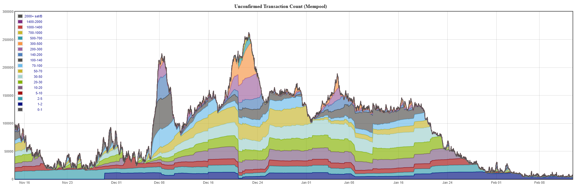 Unconfirmed Transaction Count