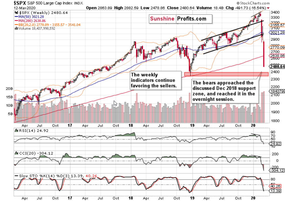 Weekly S&P 500