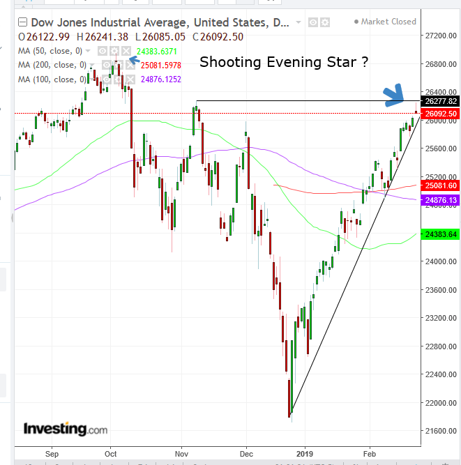 Chart Of The Day: Is The Dow Headed To 25,000? | Investing.com
